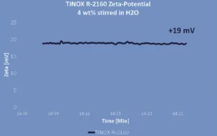 Ein guter Preis. TINOX R2160 Synthetisches Tio2-Titandioxid-Pigment Weiß Online